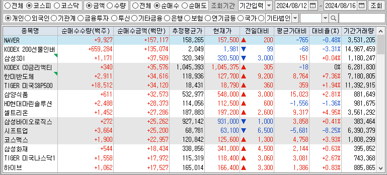 주간 코스피 개인 순매수