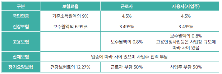 4대보험 보험료율