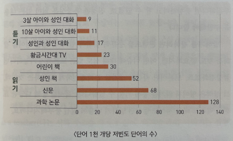 상황별 영어단어를 습득할 수 있는 단어의 양을 그래프로 나타냈다.