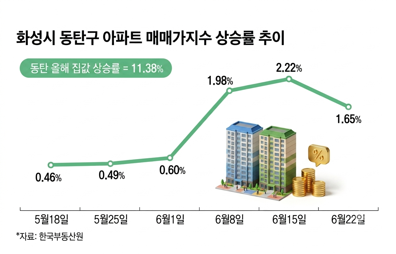 동탄신도시 아파트매매가 상승률