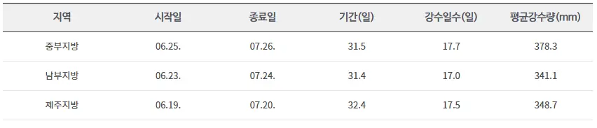 장마-통계