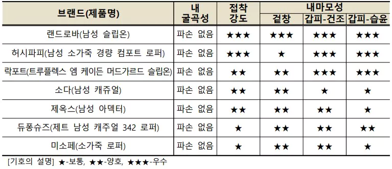 내구성