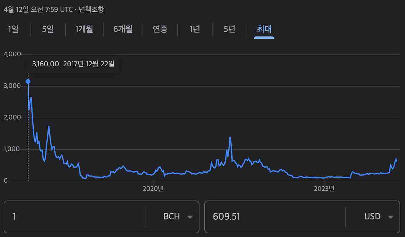 비트코인-캐시-반감기-이후-투자-전망-전체기간-차트