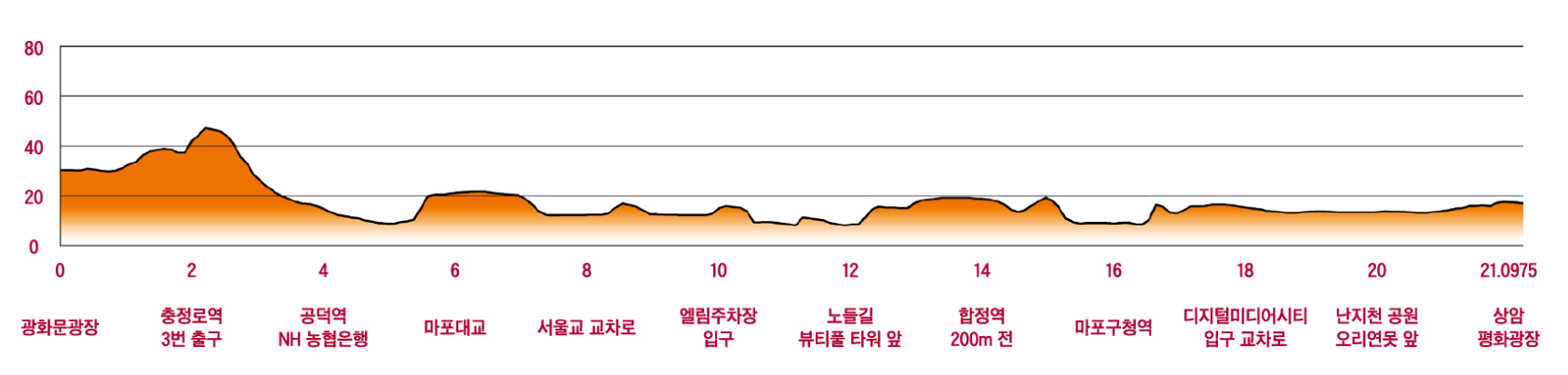 하프코스 고저도