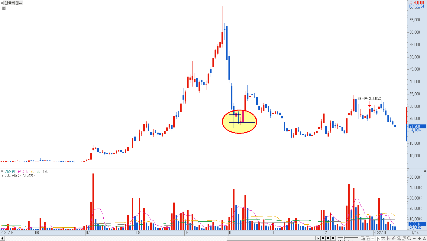 낙주 매매 - 낙폭과대 차트 1)