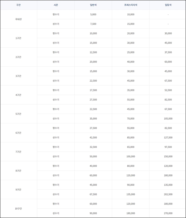 대한항공 마일리지 변경후 공제표