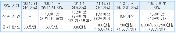 연말정산-장기주택저당차입금-이자상환액-공제-상환기간-표