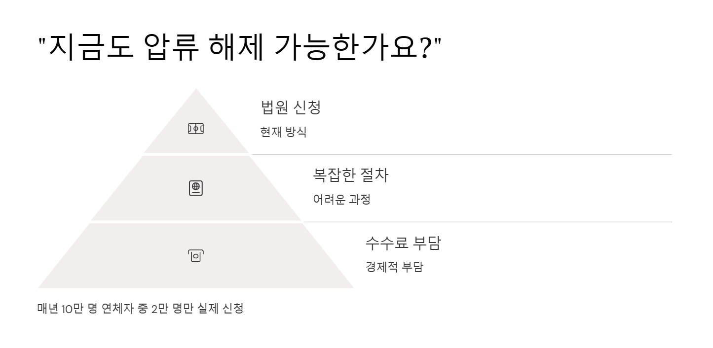 압류금지통장