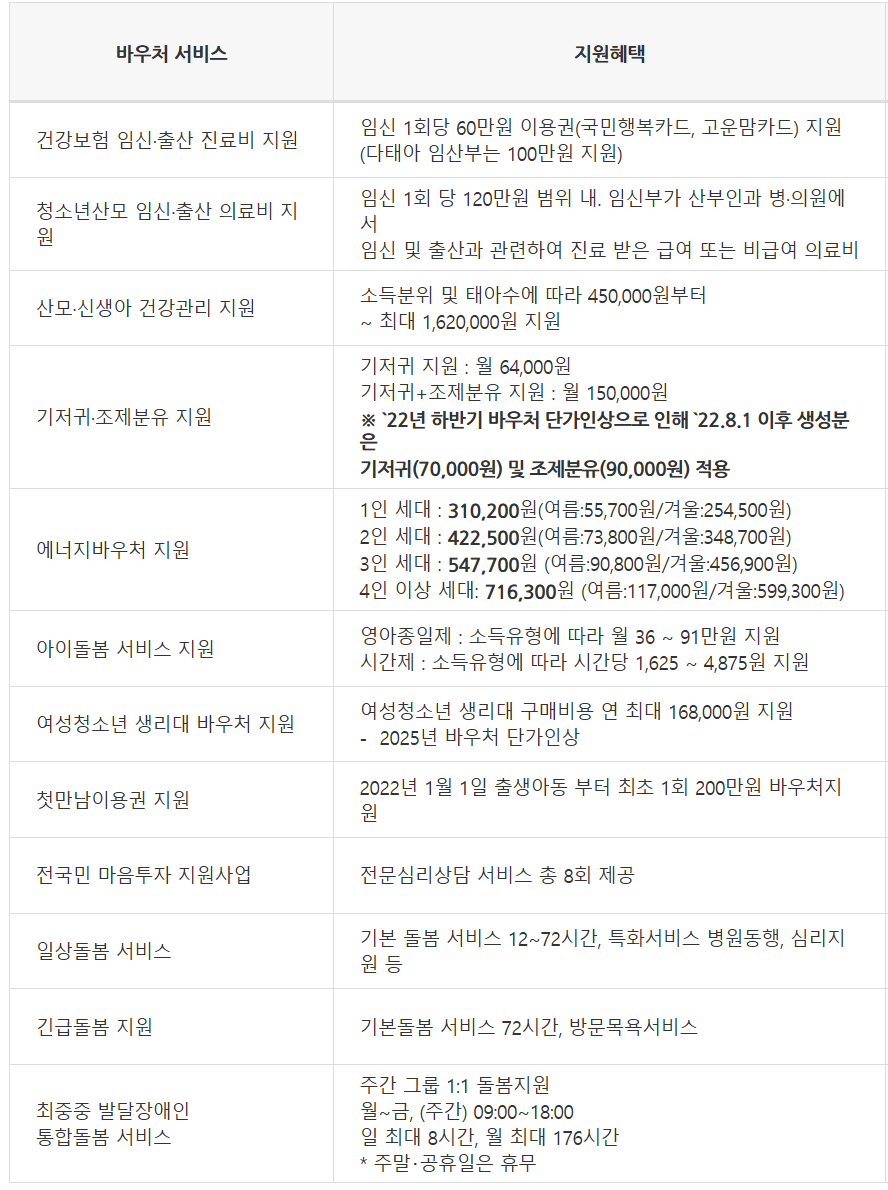 국민행복카드 혜택, 자격 및 신청방법