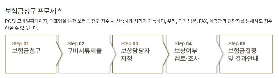실비보험 청구시 필요한 서류