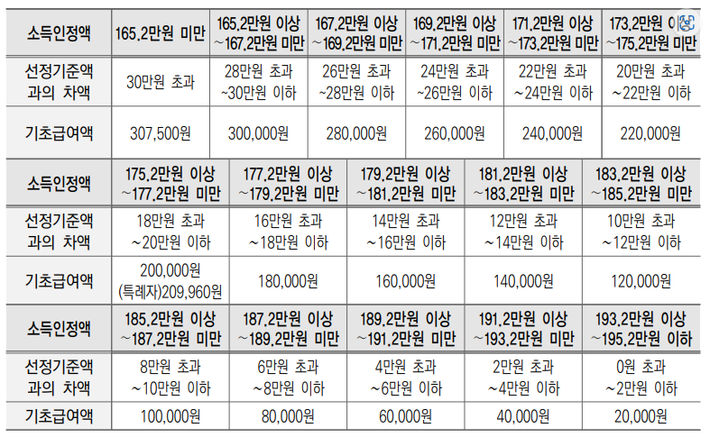 부부가구 중 1인 수급 초과분 감액 적용