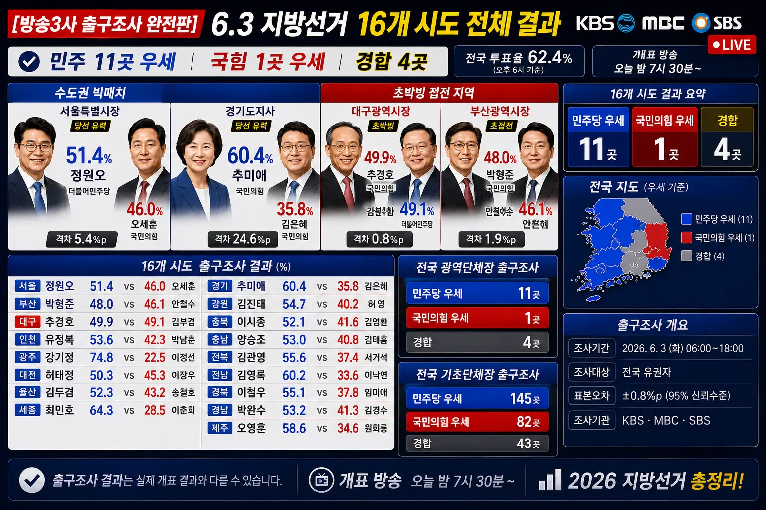 방송3사출구조사, 지방선거출구조사전체, 서울시장, 경기지사, 대구시장, 부산시장, 세종시장, 경북지사, 제주지사, 6.3지방선거, 16개시도