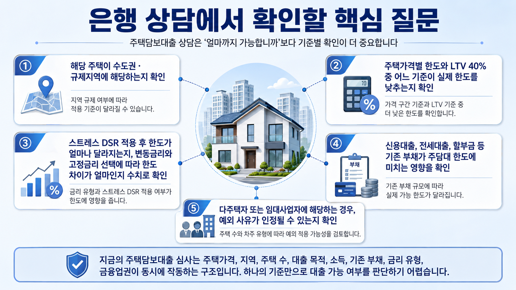 은행 상담에서 확인해야할 핵심 질문 인포그래픽