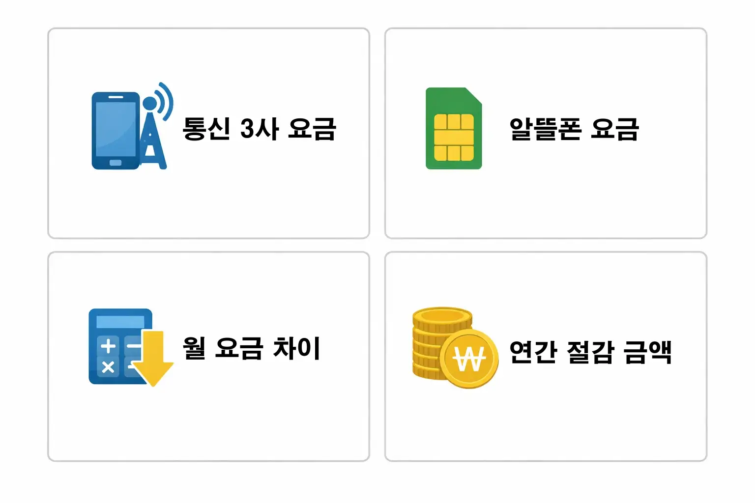 효도폰 요금제에서 통신 3사 요금과 알뜰폰 요금 차이로 월 요금과 연간 절감 금액을 비교한 분석 이미지