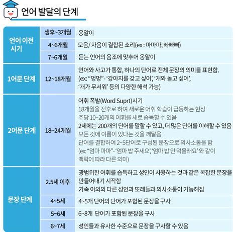 언어 발달 검사