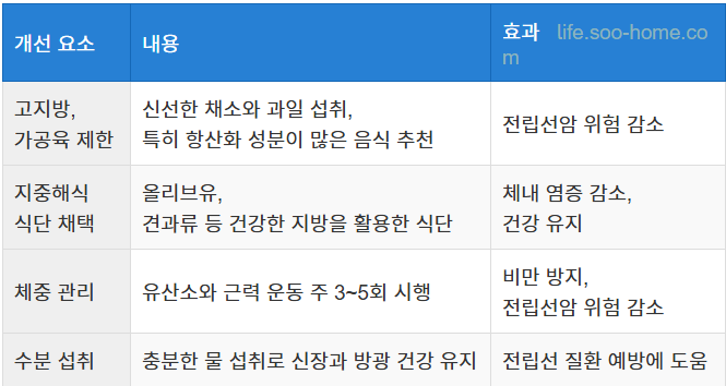 식습관 개선 및 운동