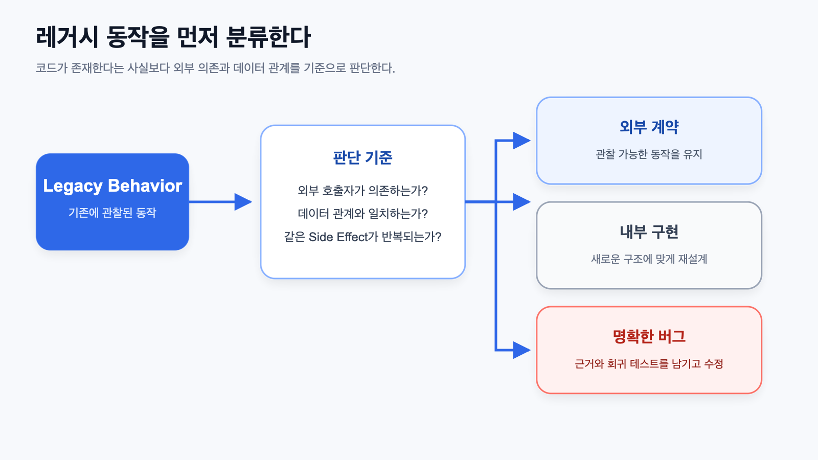 레거시 동작을 계약과 구현, 버그로 분류하는 기준