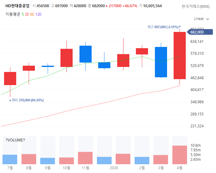 K-조선쇄빙선관련주대장주수혜주TOP5_HD현대중공업