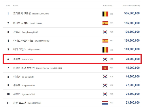 당구선수 조재호 나이 프로필 애버리지 상금랭킹 순위