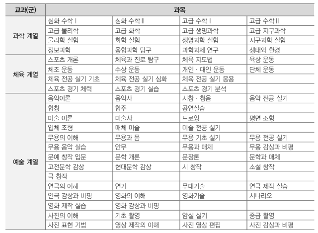 전문교과