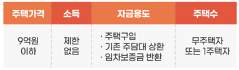 특례보금자리론 신청자격