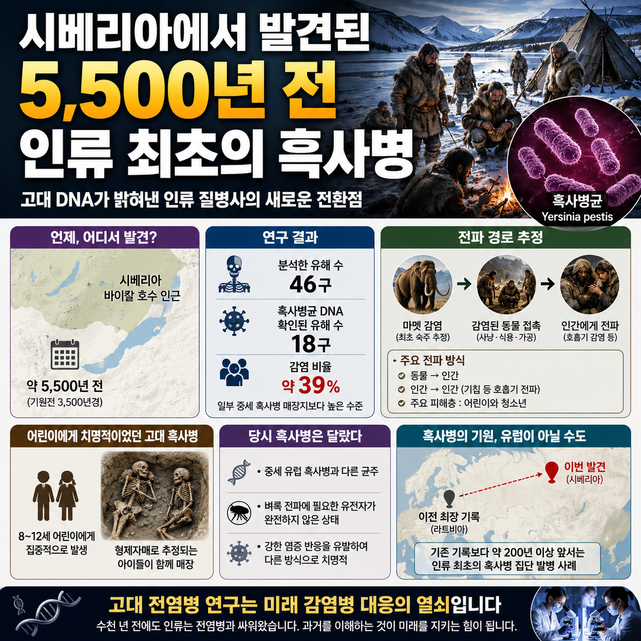 시베리아에서 발견된 5,500년 전 인류 최초의 흑사병 집단 발병 흔적