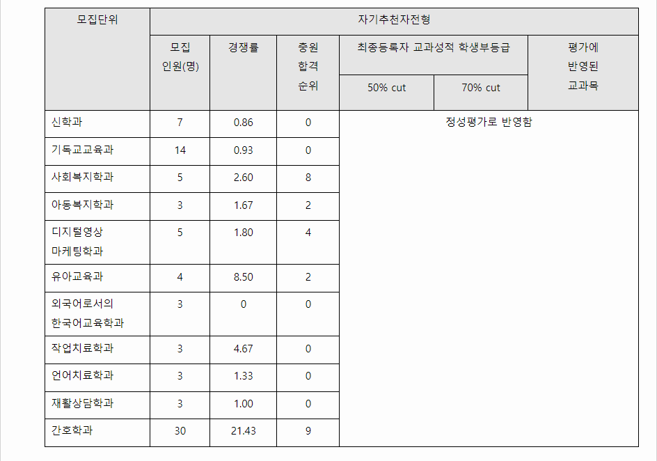 2023학년도 고신대학교 학생부종합전형 자기추천자전형 결과