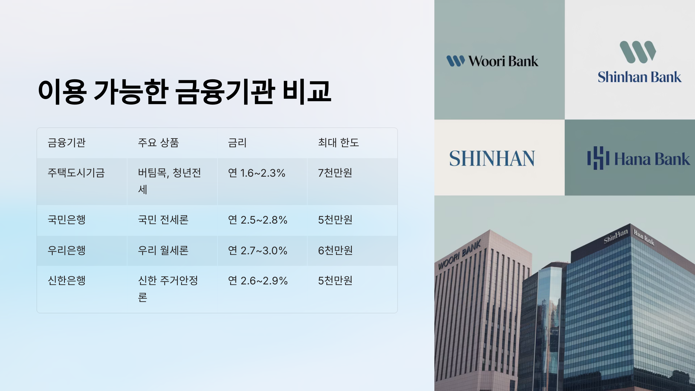 이용 가능한 금융기관 비교