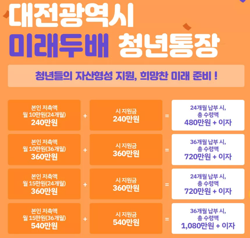 미래두배 청년통장 안내 화면