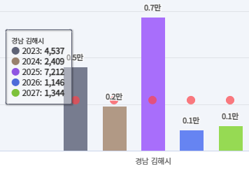 김해 입주물량