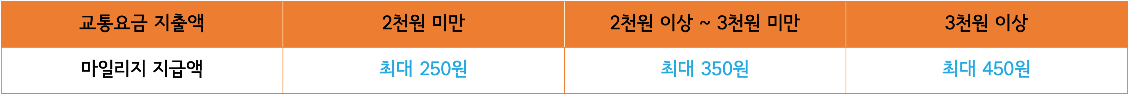 마일리지 적립 테이블