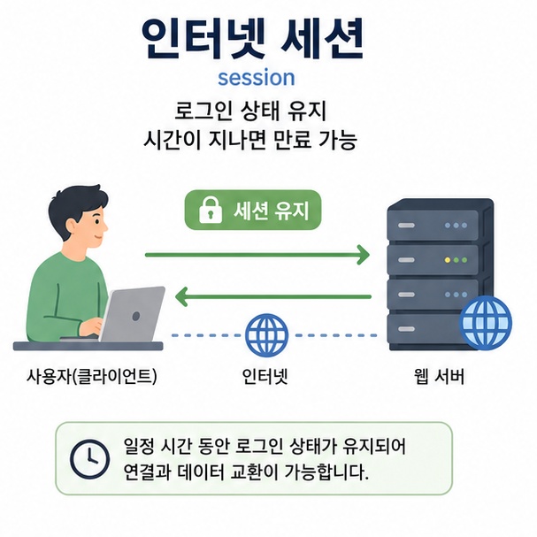 웹사이트 로그인 후 서버가 사용자의 접속 상태를 유지하고 일정 시간이 지나면 세션이 만료될 수 있음을 설명한 이미지