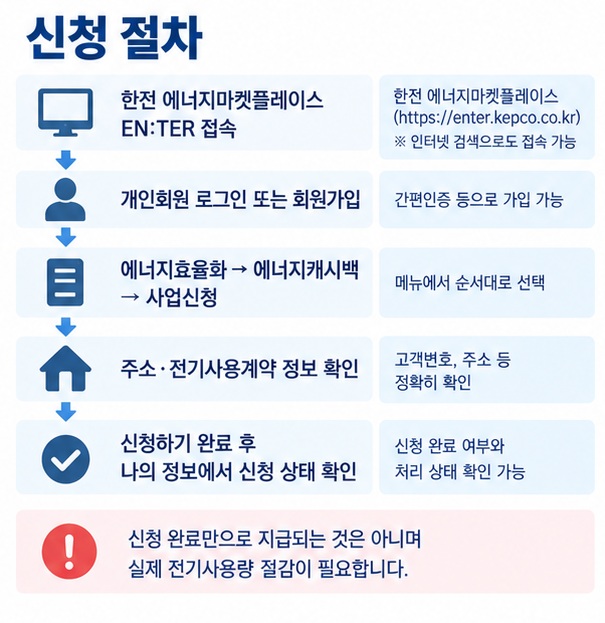 한전 에너지마켓플레이스에서 로그인 에너지캐시백 사업신청 주소 확인 신청완료 순서를 보여주는 이미지