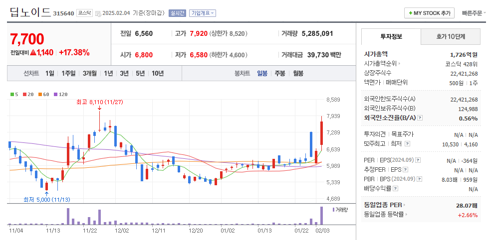 딥노이드 일봉차트