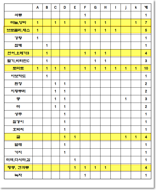 전립선 비대증에 좋은 음식 조사 결과