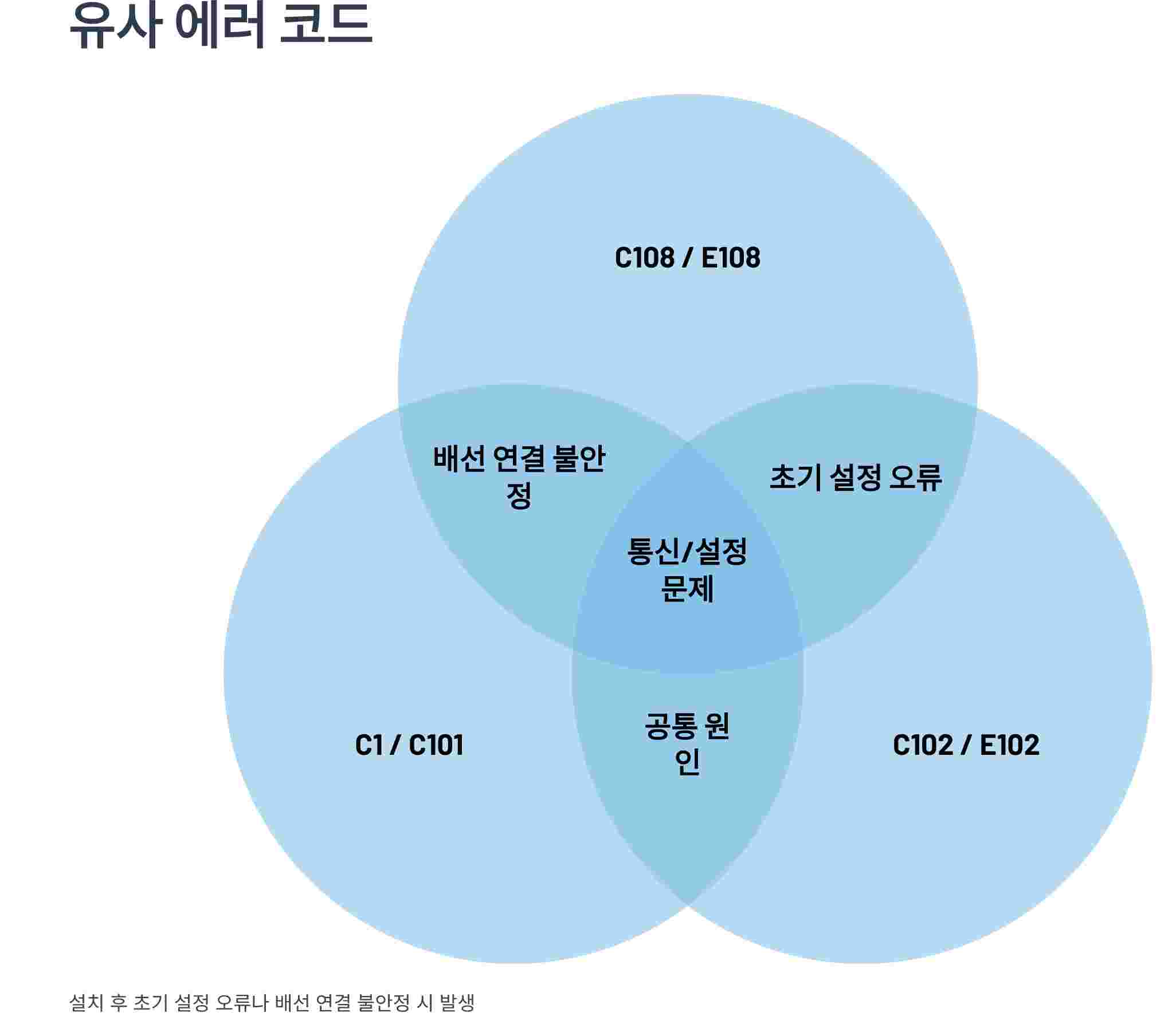 유사에러코드