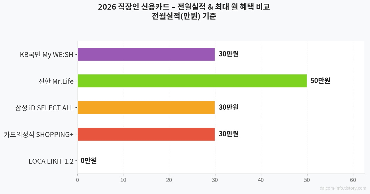 신용카드 전월실적 비교 차트