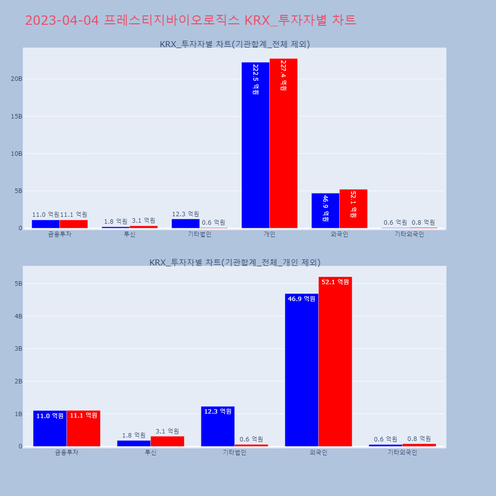 프레스티지바이오로직스_KRX_투자자별_차트