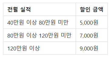 실적별 할인 금액