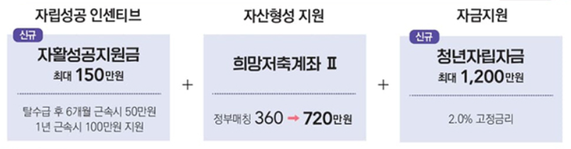 자립 원하는 저소득 청년