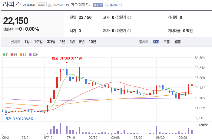 일봉챠트