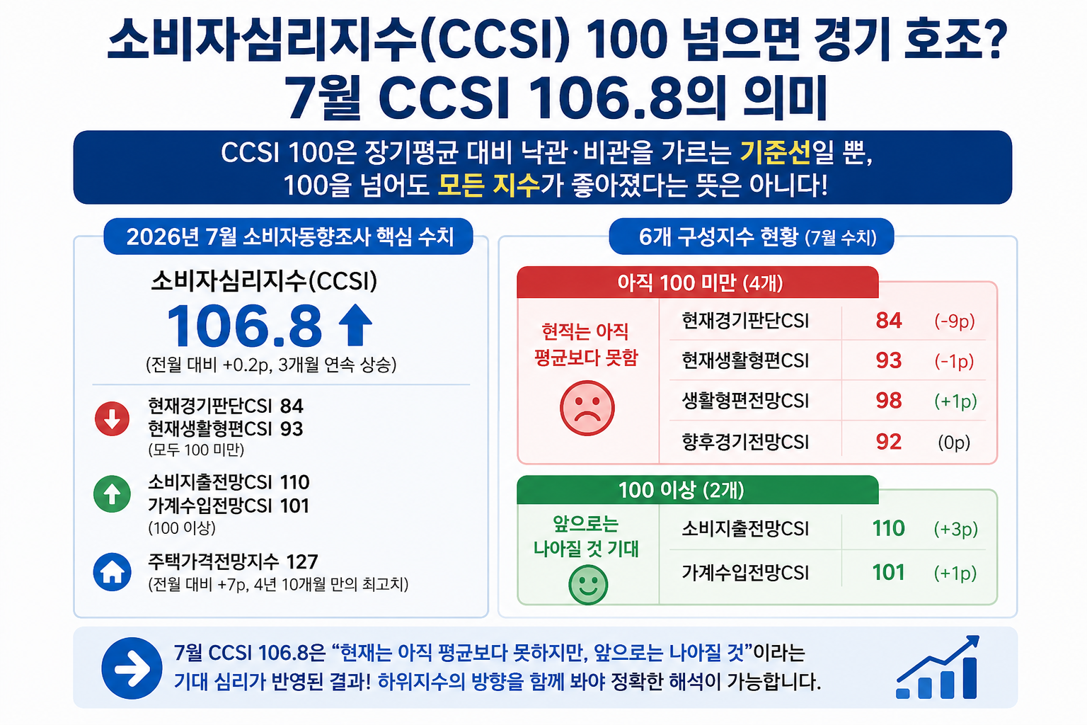 소비자심리지수 100 넘으면 경기 호조 7월 106.8
