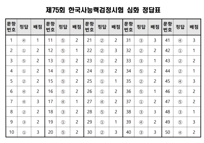 한능검 75회 난이도 정답 답안지 결과 기본 심화 합격 발표일 한국사능력검정 1