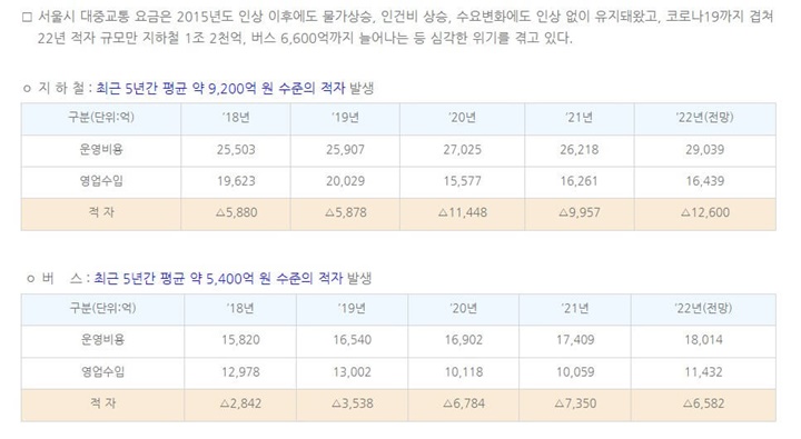 서울시대중교통적자