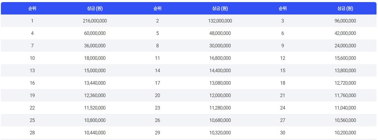 KB금융 스타챔피언십우승 상금 KB금융 스타챔피언십 순위별 상금