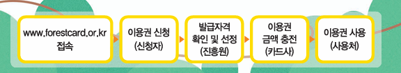 2026년 산림복지바우처 신청_절차