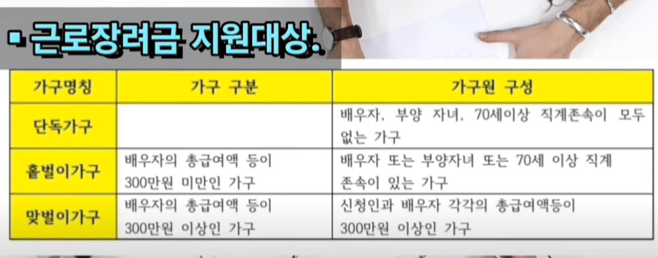 근로장려금 지원대상