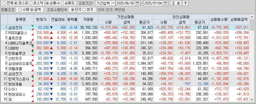 주간 코스피 기관/외국인 동일 순매수