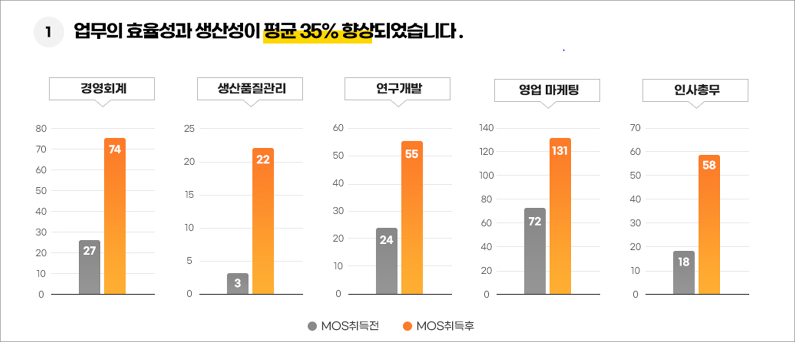 mos자격증 활용