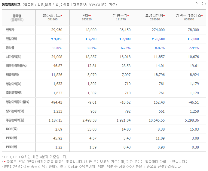 휠라홀딩스_동종업비교자료